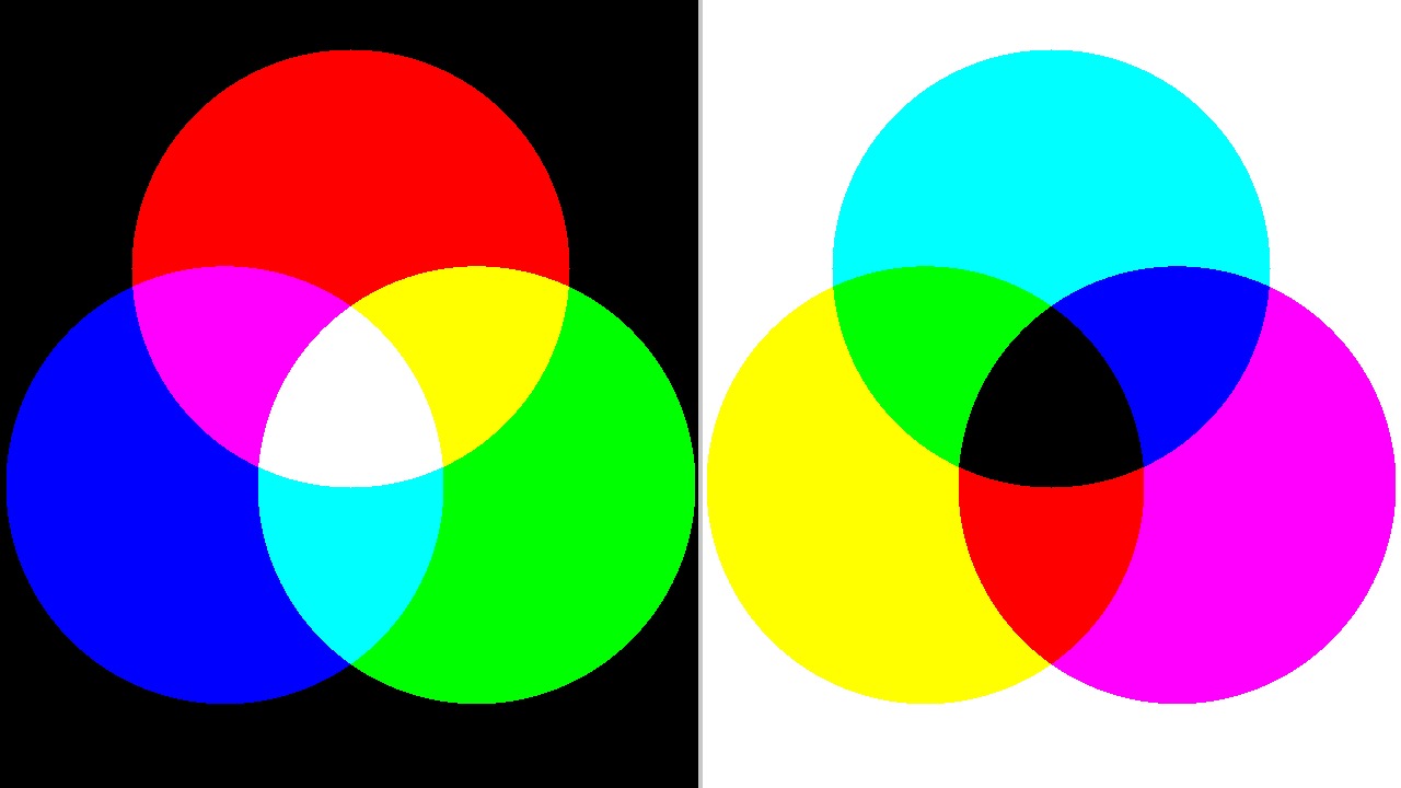 Aditivni RGB na crnoj pozadini (svetlo) vs. subtraktivni CMY na beloj (pigment) — fundamentalno različiti principi.