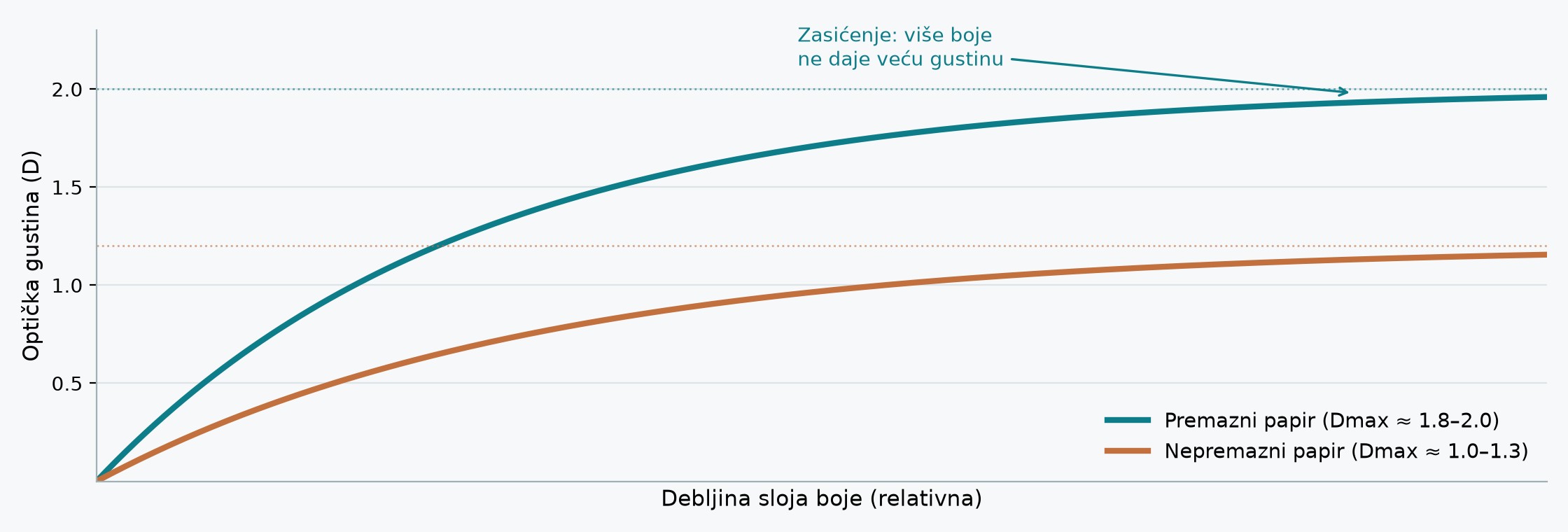 Gustina raste sa debljinom sloja boje — ali zavisi od podloge: premazni papir prima više, nepremazni upija.