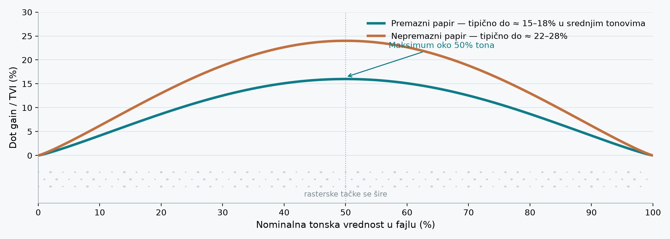 TVI kriva — odstupanje stvarne tonske vrednosti od nominalne, mereno preko cele tonske skale.