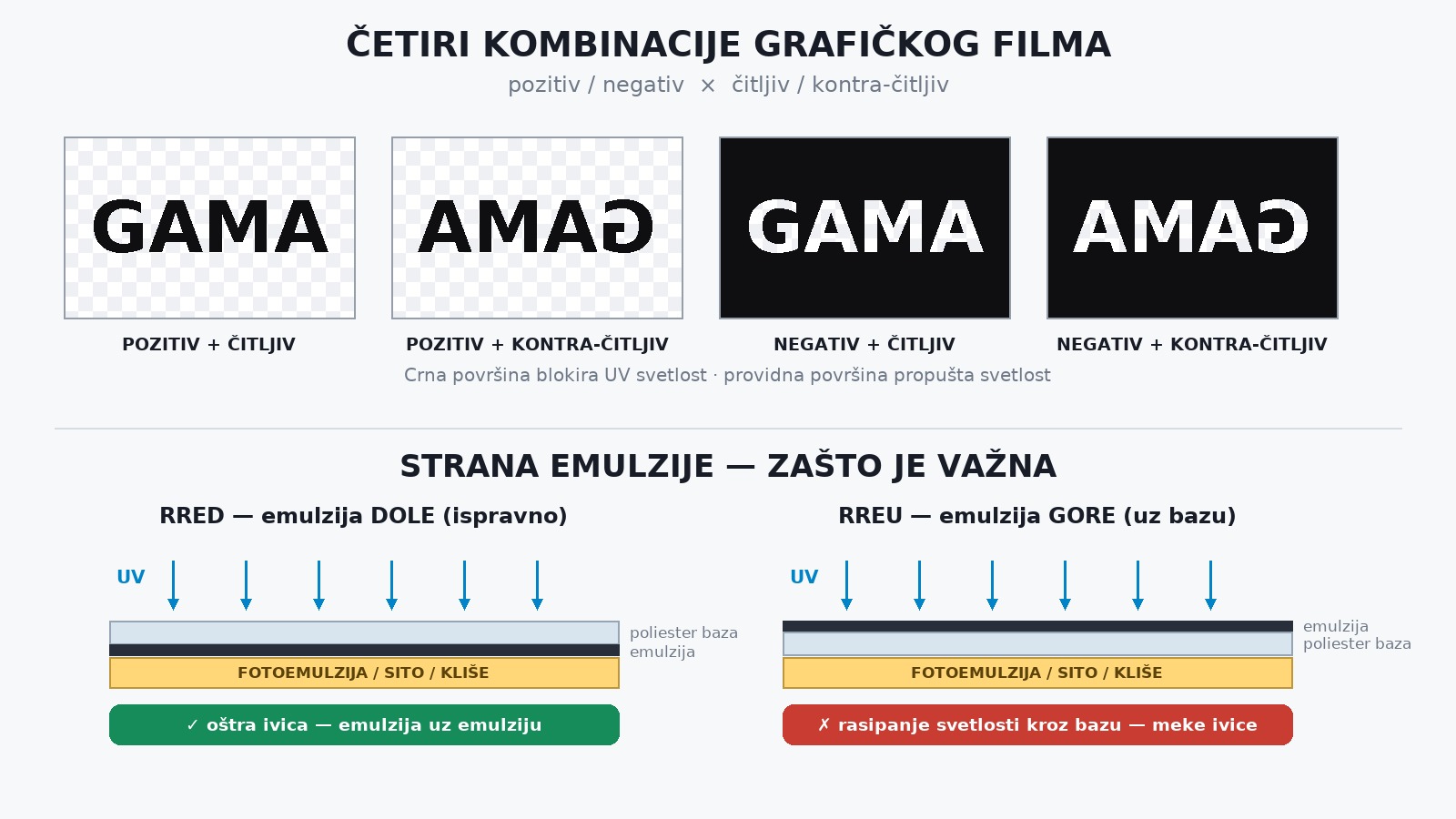 Četiri kombinacije filma (pozitiv/negativ × čitljiv/kontra-čitljiv) i zašto strana emulzije određuje oštrinu ivice pri kontaktnom osvetljavanju.