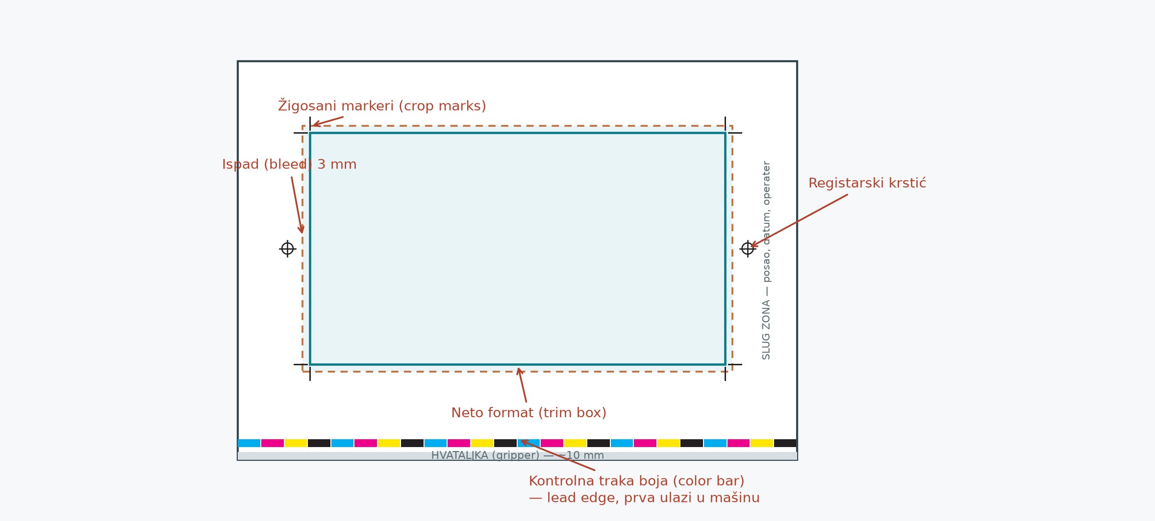 Anatomija tabaka: crop marks, bleed, color bar, registracije, gutter — sve van neto formata.