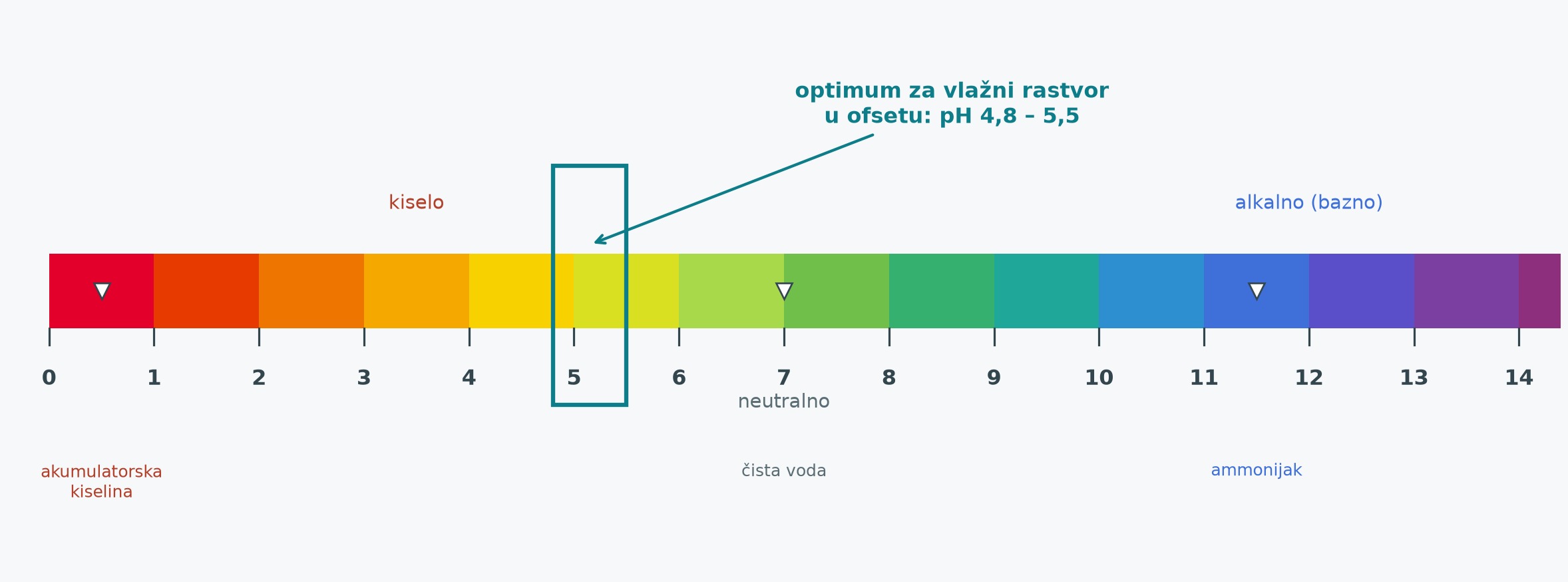pH skala 0–14: zelena zona 4.8–5.5 je optimum za vlažni rastvor u ofsetu.