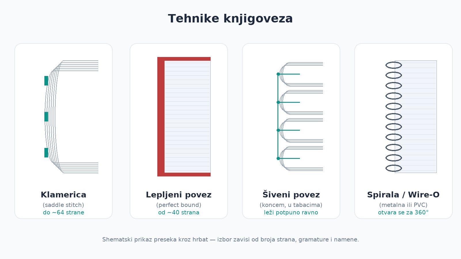 Presek kroz hrbat: klamerica (saddle stitch), lepljeni povez (perfect bound), šivenje koncem u tabacima i spirala / Wire-O.