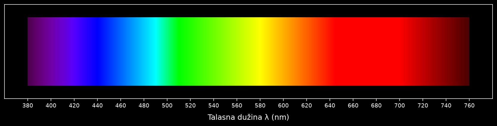 Vidljivi deo spektra — od 380 nm (ljubičasta) do 760 nm (crvena). Sve što vidimo živi u toj uskoj traci.